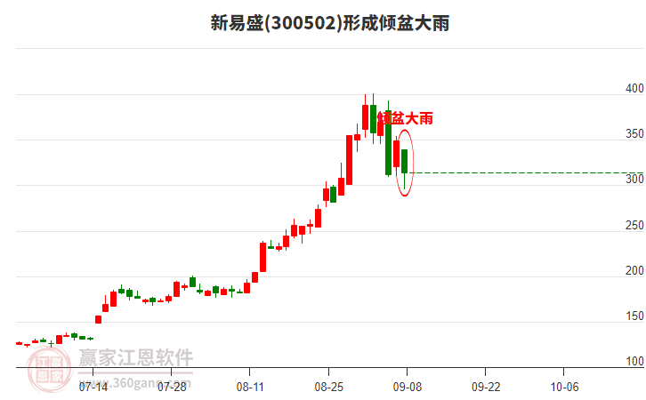 新易盛