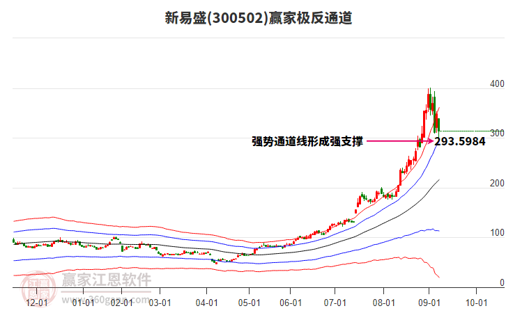 300502新易盛贏家極反通道工具