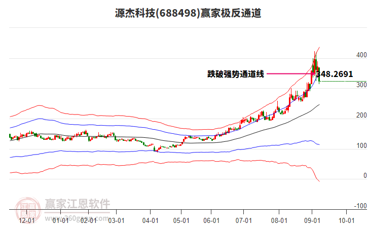 688498源杰科技贏家極反通道工具 688498源杰科技贏家極反通道工具