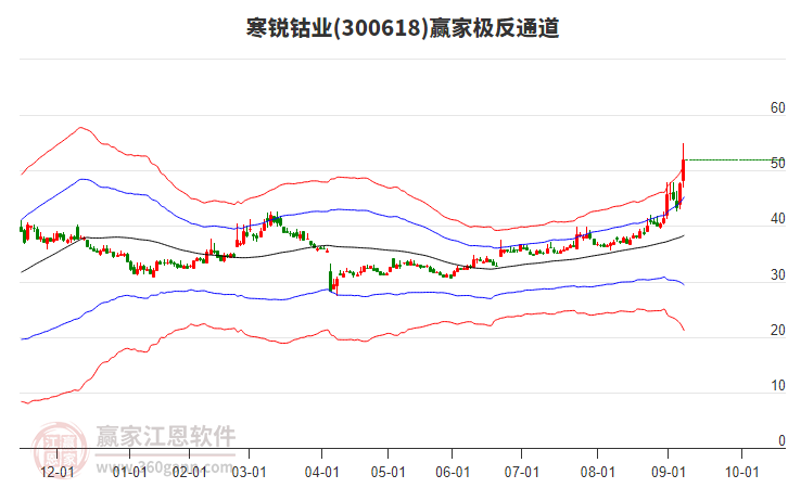 300618寒銳鈷業(yè)贏家極反通道工具