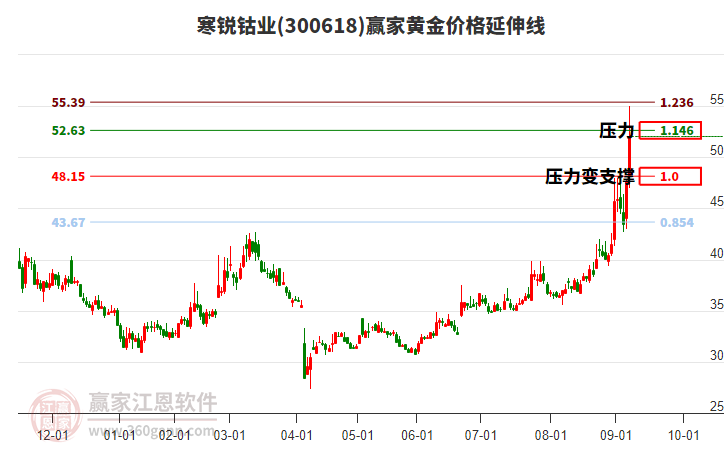 300618寒銳鈷業(yè)黃金價格延伸線工具