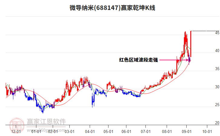 688147微導(dǎo)納米贏家乾坤K線工具