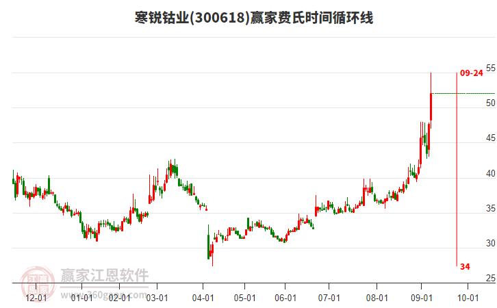 300618寒銳鈷業(yè)費氏時間循環(huán)線工具