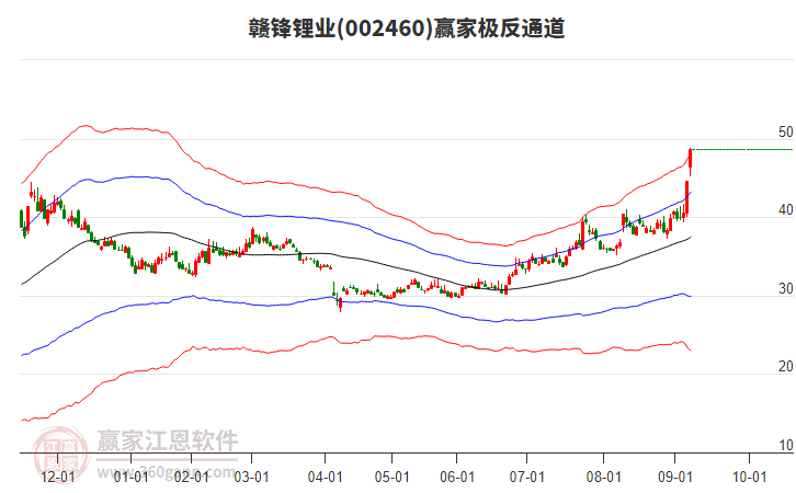 002460贛鋒鋰業(yè)贏家極反通道工具