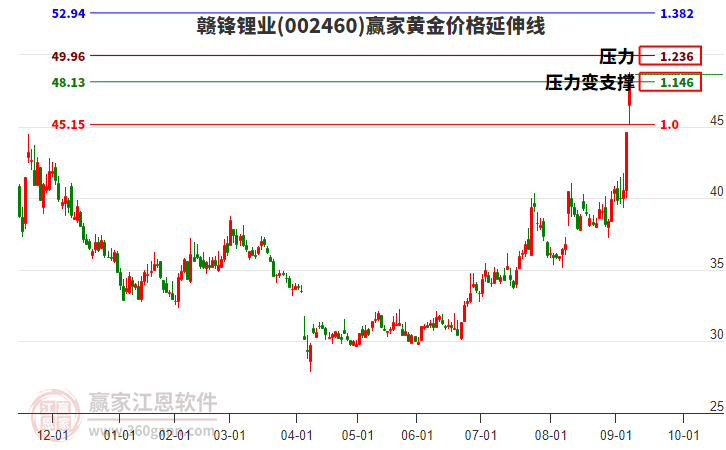 002460贛鋒鋰業(yè)黃金價格延伸線工具