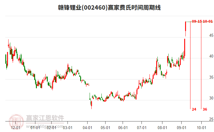 002460贛鋒鋰業(yè)費(fèi)氏時間周期線工具