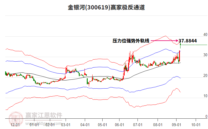 300619金銀河贏家極反通道工具