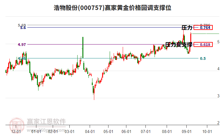 000757浩物股份黃金價(jià)格回調(diào)支撐位工具