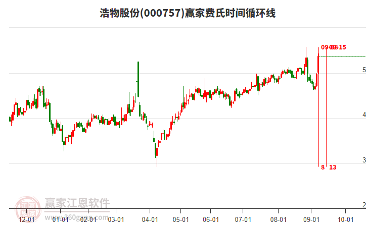 000757浩物股份費(fèi)氏時(shí)間循環(huán)線工具