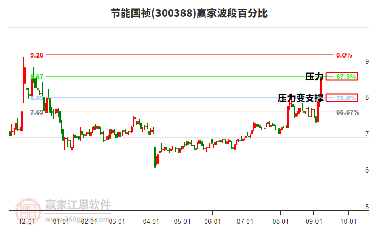 300388節(jié)能國禎波段百分比工具