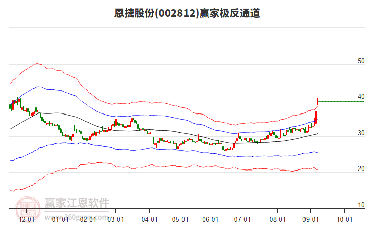 002812恩捷股份贏家極反通道工具