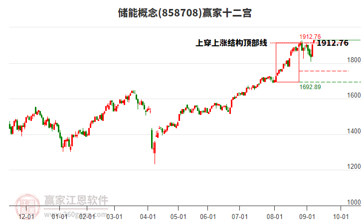 858708儲(chǔ)能贏家十二宮工具 858708儲(chǔ)能贏家十二宮工具