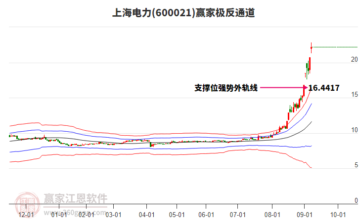 600021上海電力贏家極反通道工具 600021上海電力贏家極反通道工具