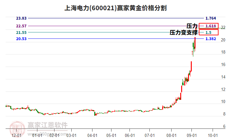 600021上海電力黃金價格分割工具 600021上海電力黃金價格分割工具