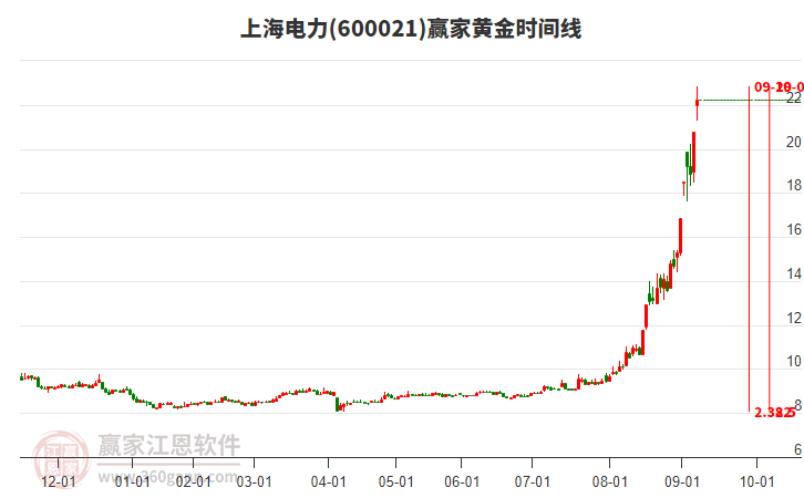 600021上海電力黃金時間周期線工具 600021上海電力黃金時間周期線工具