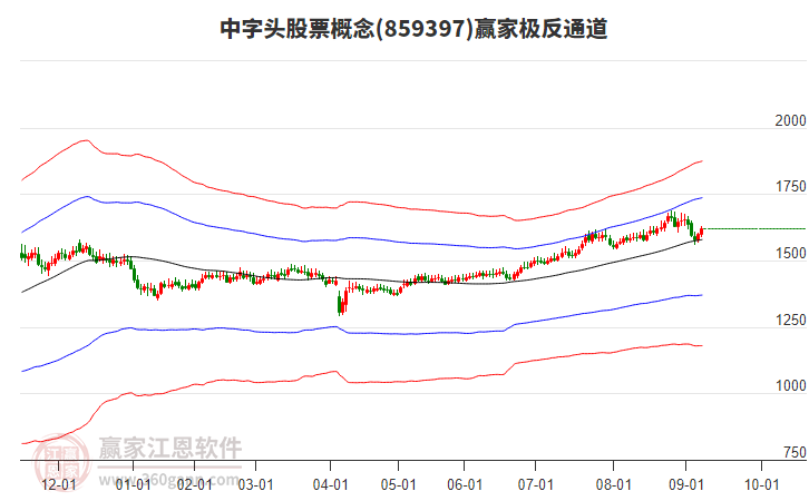859397中字頭股票贏家極反通道工具 859397中字頭股票贏家極反通道工具
