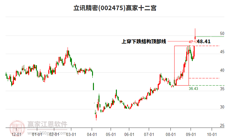002475立訊精密贏家十二宮工具 002475立訊精密贏家十二宮工具