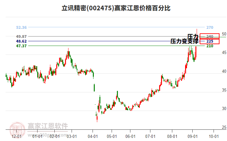 002475立訊精密江恩價格百分比工具 002475立訊精密江恩價格百分比工具