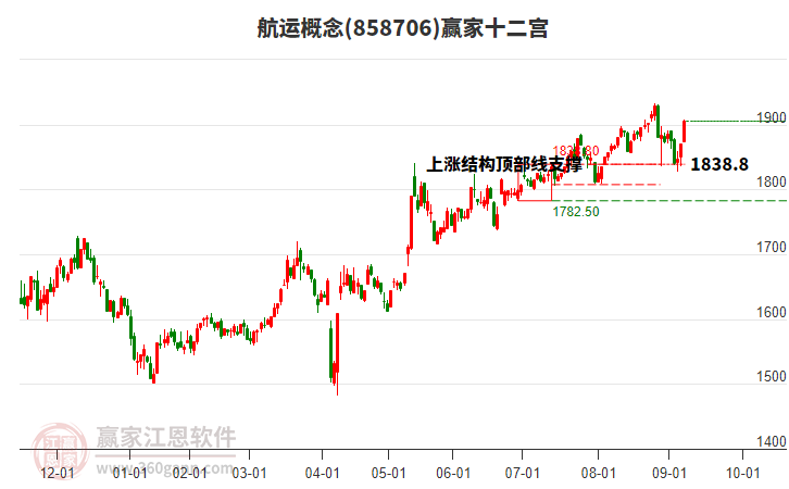 858706航運(yùn)贏家十二宮工具