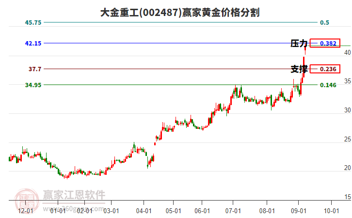 002487大金重工黃金價(jià)格分割工具