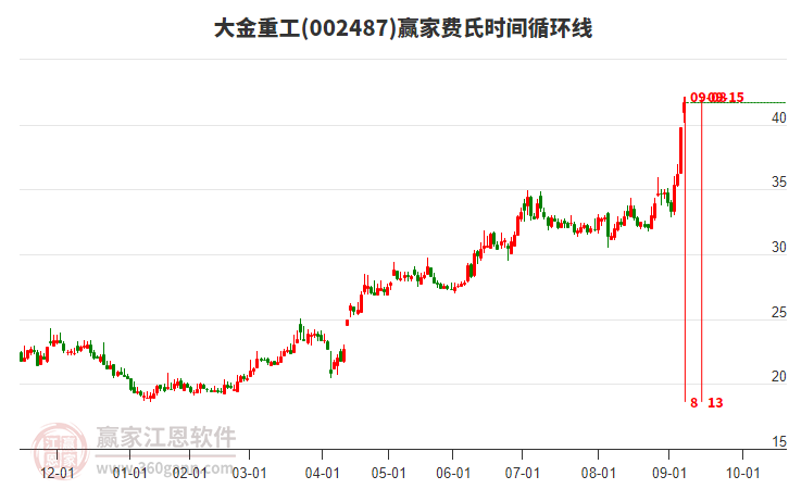 002487大金重工費(fèi)氏時(shí)間循環(huán)線工具