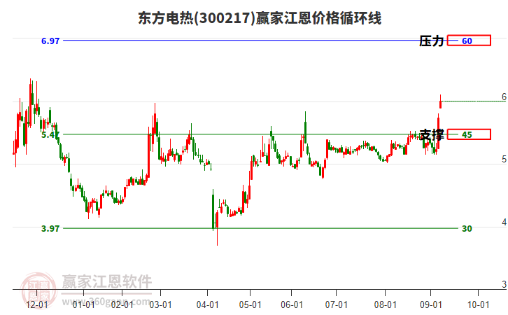 300217東方電熱江恩價格循環(huán)線工具