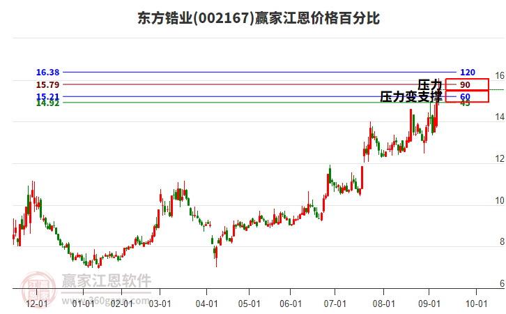 002167東方鋯業(yè)江恩價(jià)格百分比工具