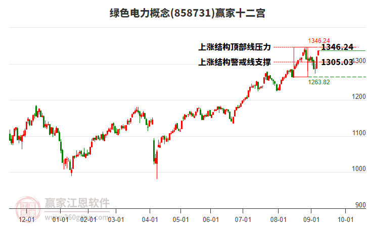 858731綠色電力贏家十二宮工具