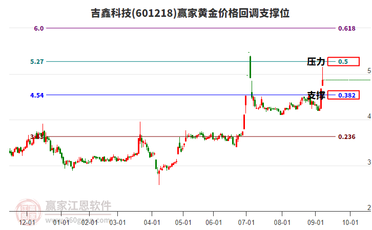 601218吉鑫科技黃金價(jià)格回調(diào)支撐位工具
