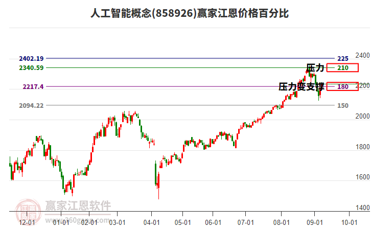 人工智能概念江恩價(jià)格百分比工具 人工智能概念江恩價(jià)格百分比工具