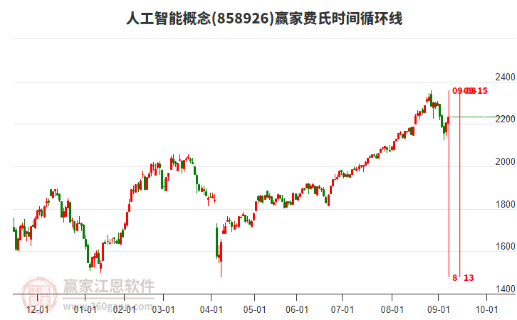 人工智能概念費(fèi)氏時(shí)間循環(huán)線工具 人工智能概念費(fèi)氏時(shí)間循環(huán)線工具