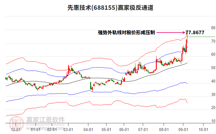688155先惠技術(shù)贏家極反通道工具