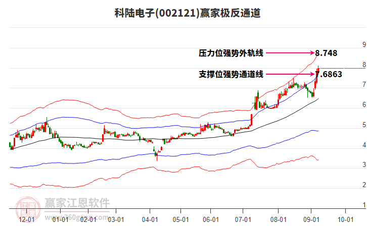 002121科陸電子贏家極反通道工具