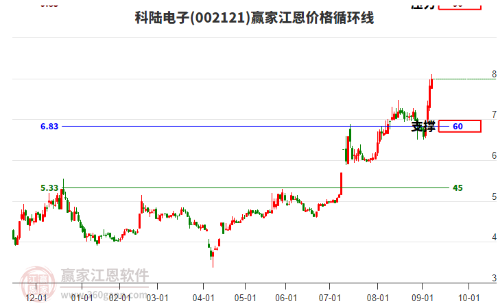 002121科陸電子江恩價格循環(huán)線工具