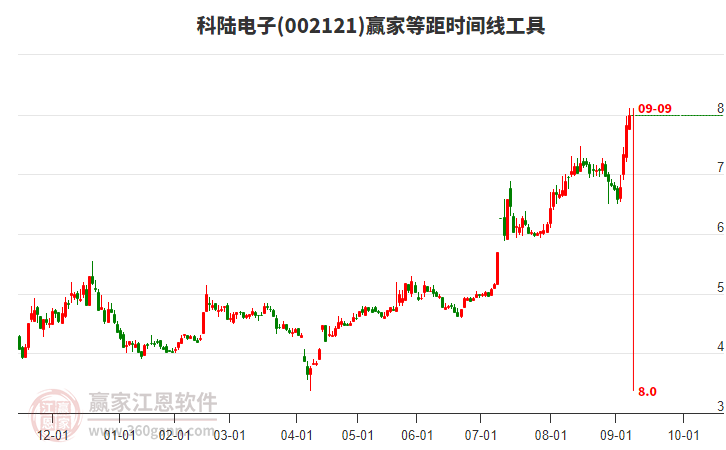002121科陸電子等距時間周期線工具