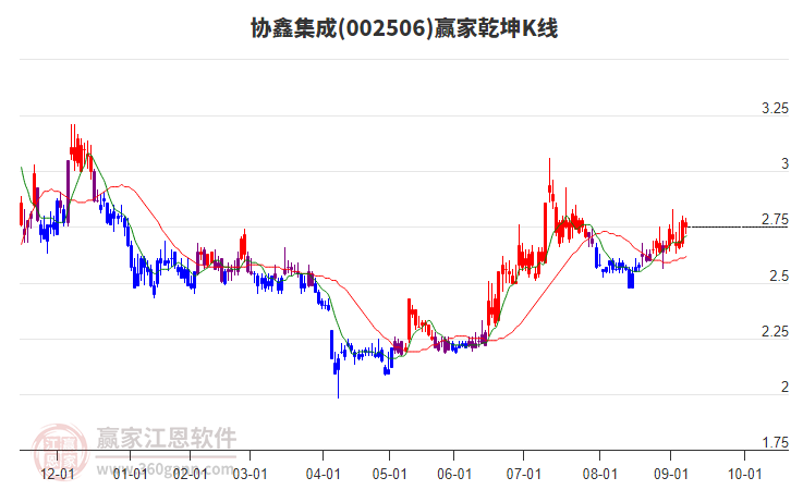 002506協(xié)鑫集成贏家乾坤K線工具