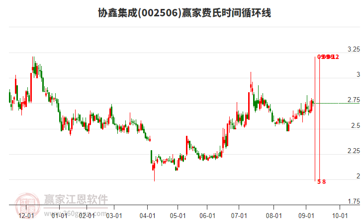 002506協(xié)鑫集成費氏時間循環(huán)線工具