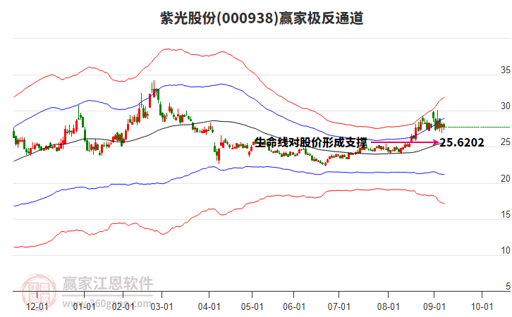 000938紫光股份贏家極反通道工具