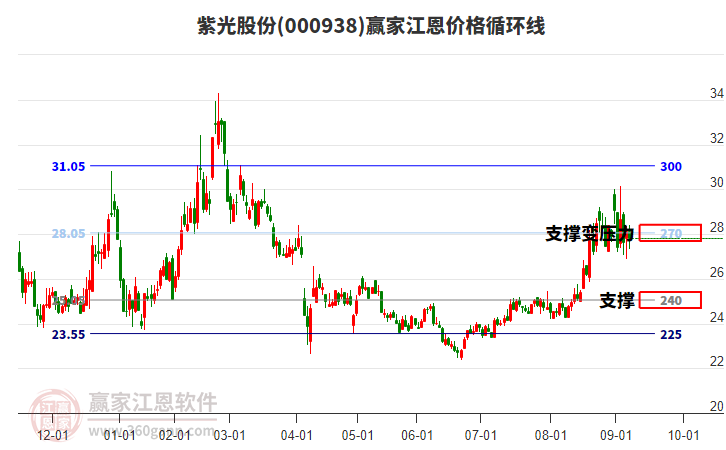 000938紫光股份江恩價格循環(huán)線工具