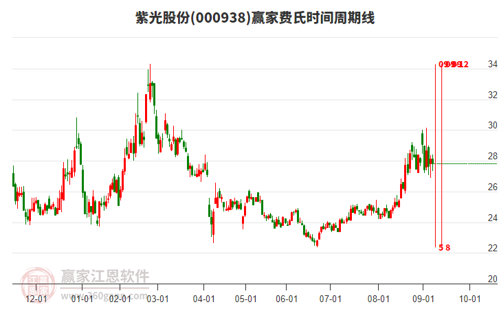 000938紫光股份費(fèi)氏時間周期線工具