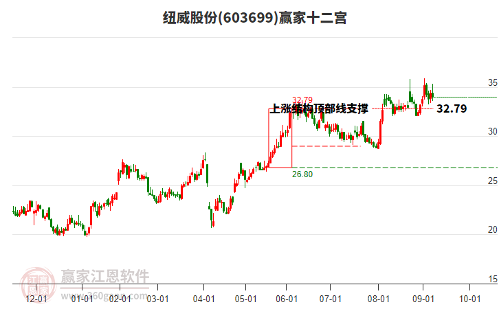 603699紐威股份贏家十二宮工具 603699紐威股份贏家十二宮工具