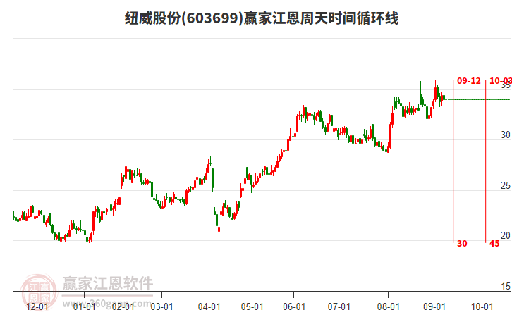603699紐威股份江恩周天時(shí)間循環(huán)線工具 603699紐威股份江恩周天時(shí)間循環(huán)線工具
