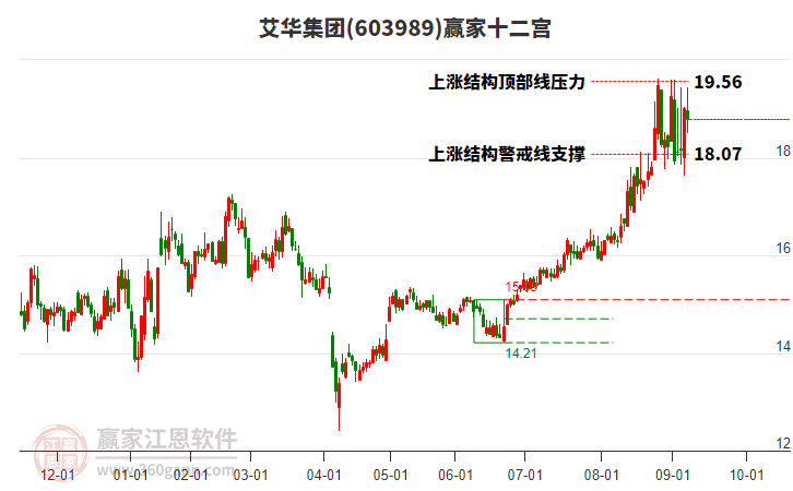 603989艾華集團贏家十二宮工具