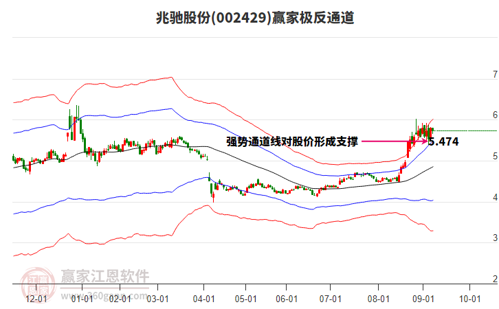 002429兆馳股份贏家極反通道工具