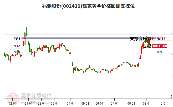 002429兆馳股份黃金價格回調支撐位工具