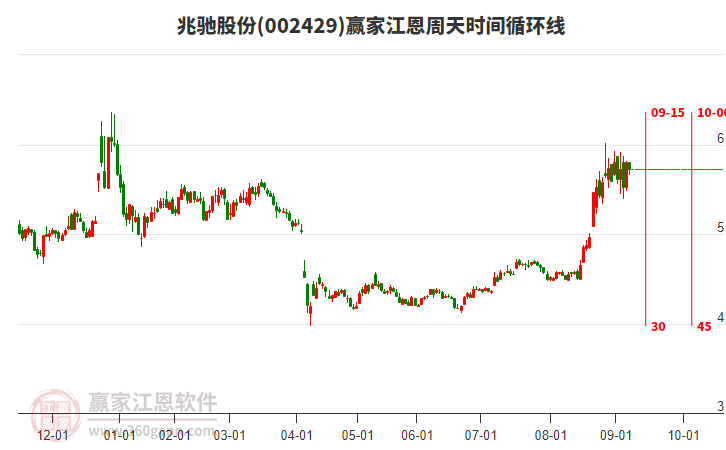 002429兆馳股份江恩周天時間循環(huán)線工具