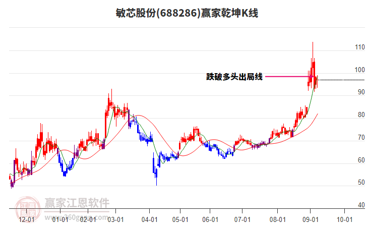 688286敏芯股份贏家乾坤K線工具