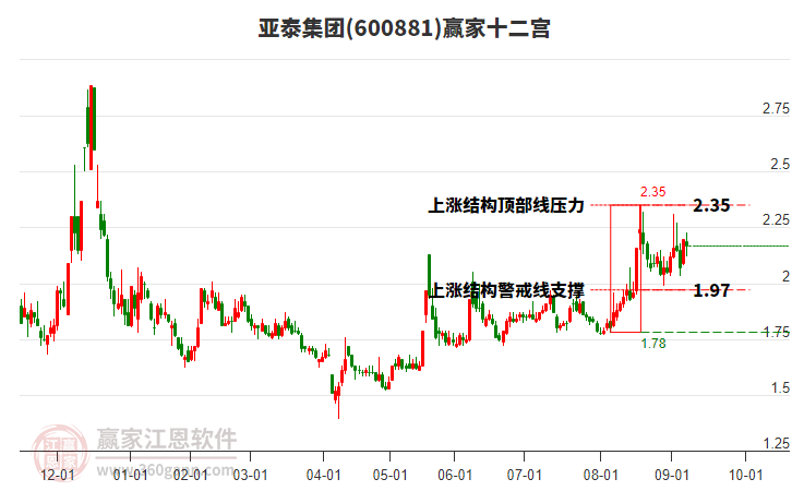 600881亞泰集團(tuán)贏家十二宮工具