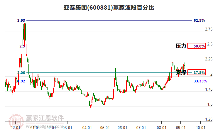 600881亞泰集團(tuán)波段百分比工具