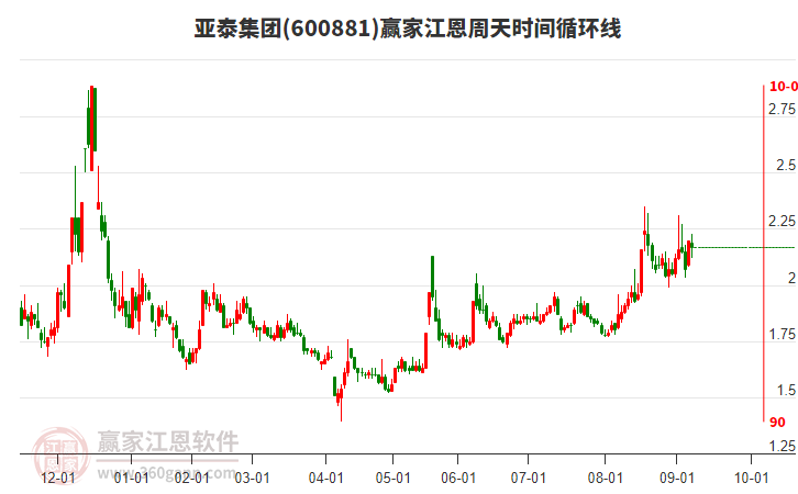 600881亞泰集團(tuán)江恩周天時間循環(huán)線工具